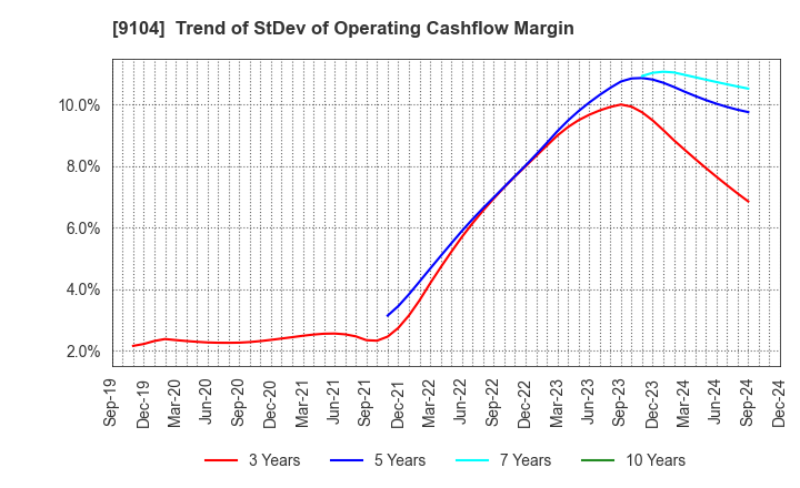 9104 Mitsui O.S.K. Lines,Ltd.: Trend of StDev of Operating Cashflow Margin