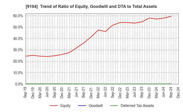 9104 Mitsui O.S.K. Lines,Ltd.: Trend of Ratio of Equity, Goodwill and DTA to Total Assets