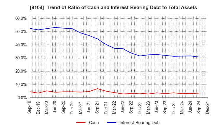 9104 Mitsui O.S.K. Lines,Ltd.: Trend of Ratio of Cash and Interest-Bearing Debt to Total Assets