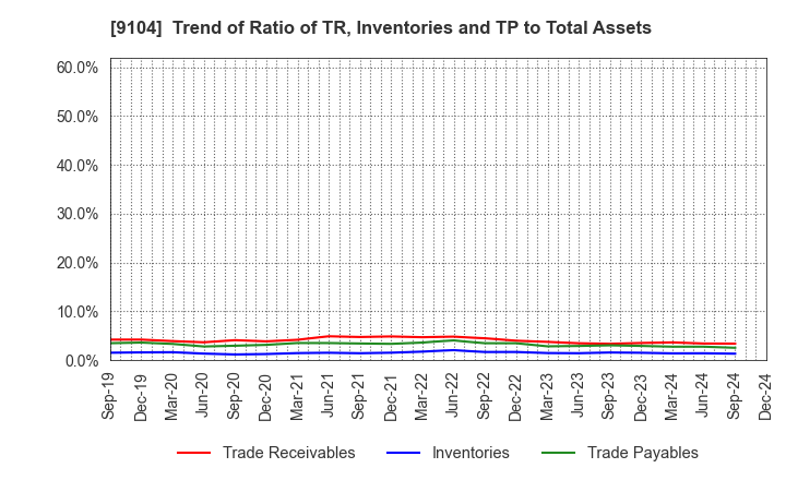 9104 Mitsui O.S.K. Lines,Ltd.: Trend of Ratio of TR, Inventories and TP to Total Assets