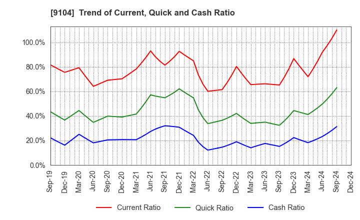 9104 Mitsui O.S.K. Lines,Ltd.: Trend of Current, Quick and Cash Ratio