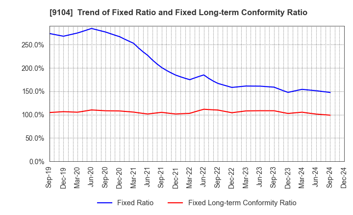 9104 Mitsui O.S.K. Lines,Ltd.: Trend of Fixed Ratio and Fixed Long-term Conformity Ratio