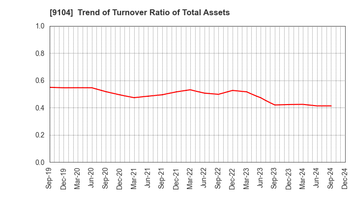 9104 Mitsui O.S.K. Lines,Ltd.: Trend of Turnover Ratio of Total Assets