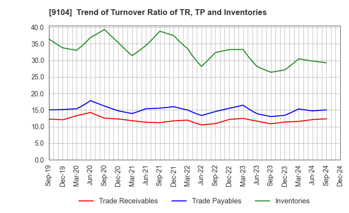 9104 Mitsui O.S.K. Lines,Ltd.: Trend of Turnover Ratio of TR, TP and Inventories