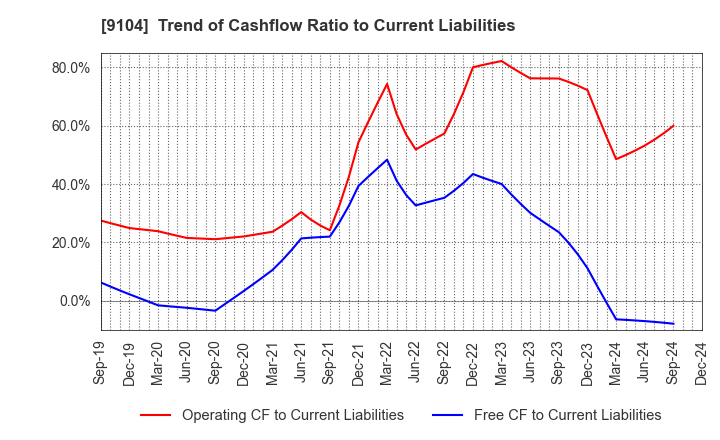 9104 Mitsui O.S.K. Lines,Ltd.: Trend of Cashflow Ratio to Current Liabilities