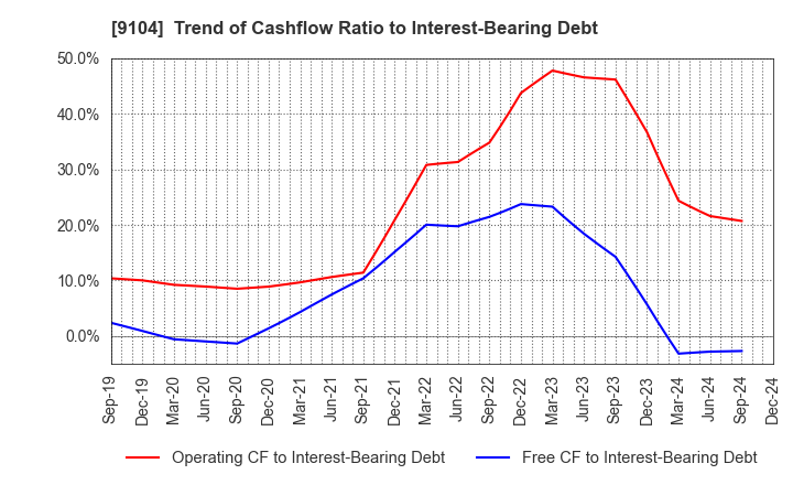 9104 Mitsui O.S.K. Lines,Ltd.: Trend of Cashflow Ratio to Interest-Bearing Debt