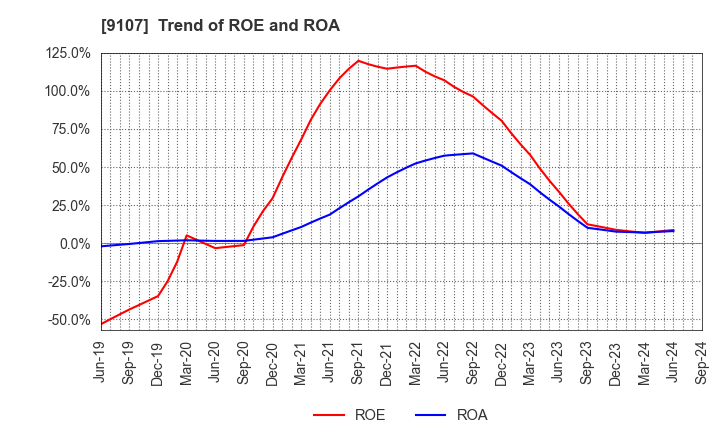 9107 Kawasaki Kisen Kaisha, Ltd.: Trend of ROE and ROA