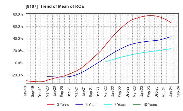 9107 Kawasaki Kisen Kaisha, Ltd.: Trend of Mean of ROE