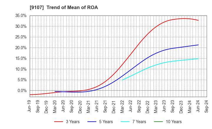 9107 Kawasaki Kisen Kaisha, Ltd.: Trend of Mean of ROA