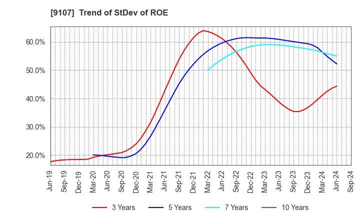 9107 Kawasaki Kisen Kaisha, Ltd.: Trend of StDev of ROE