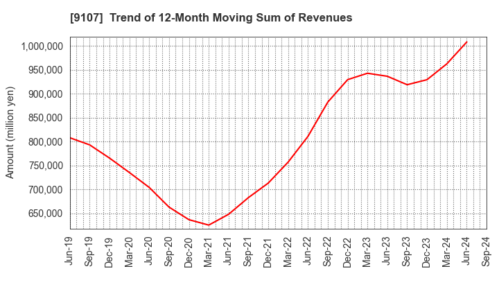 9107 Kawasaki Kisen Kaisha, Ltd.: Trend of 12-Month Moving Sum of Revenues