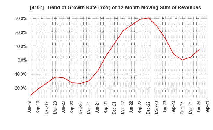 9107 Kawasaki Kisen Kaisha, Ltd.: Trend of Growth Rate (YoY) of 12-Month Moving Sum of Revenues