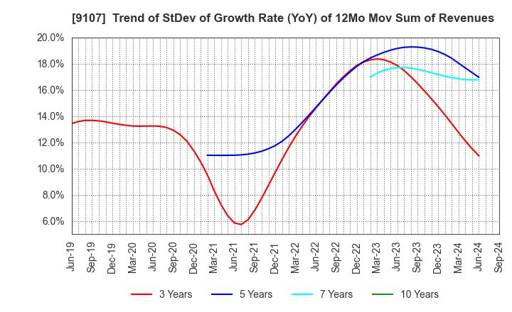 9107 Kawasaki Kisen Kaisha, Ltd.: Trend of StDev of Growth Rate (YoY) of 12Mo Mov Sum of Revenues