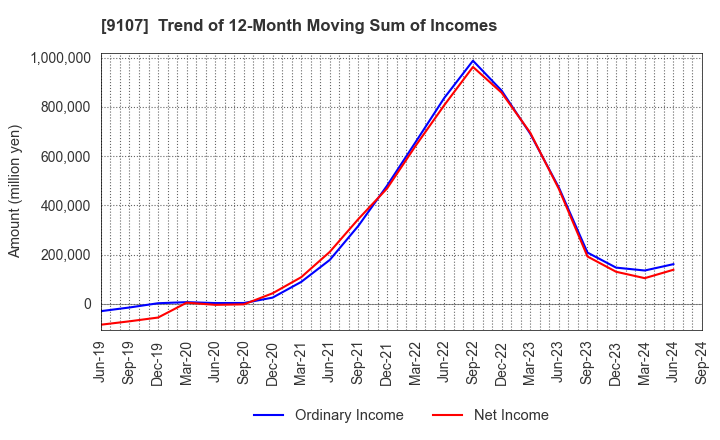 9107 Kawasaki Kisen Kaisha, Ltd.: Trend of 12-Month Moving Sum of Incomes