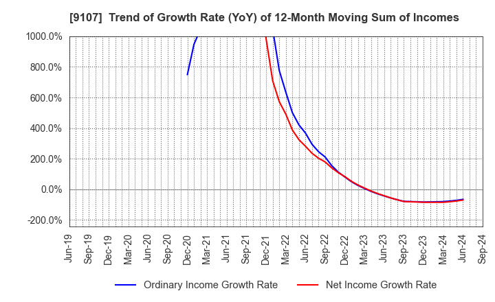 9107 Kawasaki Kisen Kaisha, Ltd.: Trend of Growth Rate (YoY) of 12-Month Moving Sum of Incomes