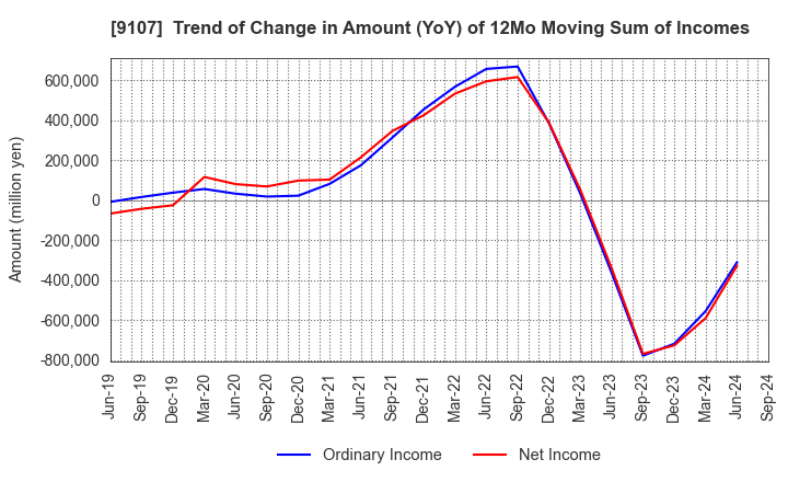 9107 Kawasaki Kisen Kaisha, Ltd.: Trend of Change in Amount (YoY) of 12Mo Moving Sum of Incomes