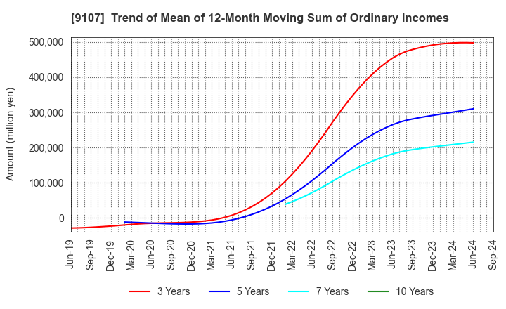 9107 Kawasaki Kisen Kaisha, Ltd.: Trend of Mean of 12-Month Moving Sum of Ordinary Incomes
