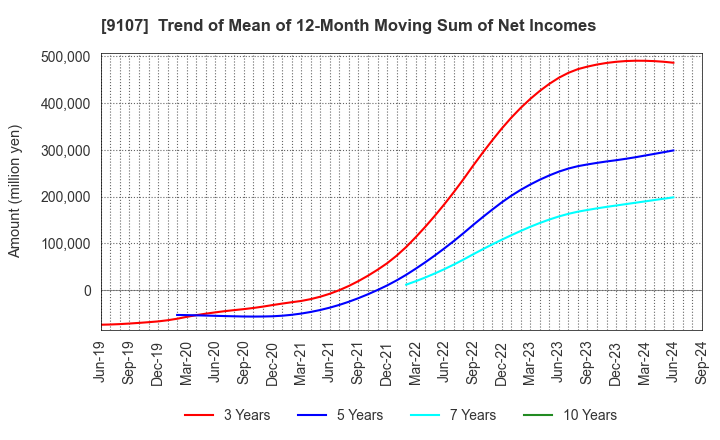 9107 Kawasaki Kisen Kaisha, Ltd.: Trend of Mean of 12-Month Moving Sum of Net Incomes