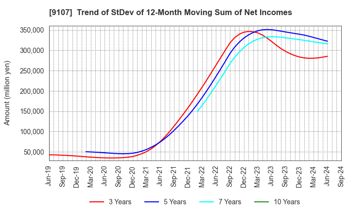 9107 Kawasaki Kisen Kaisha, Ltd.: Trend of StDev of 12-Month Moving Sum of Net Incomes