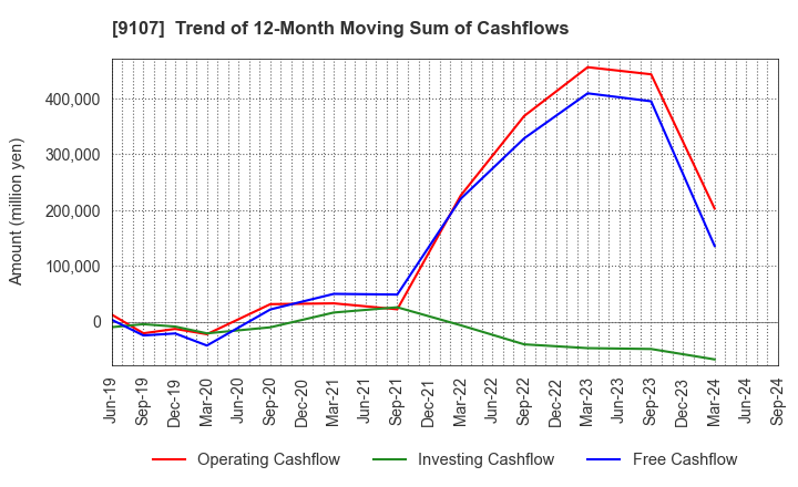 9107 Kawasaki Kisen Kaisha, Ltd.: Trend of 12-Month Moving Sum of Cashflows