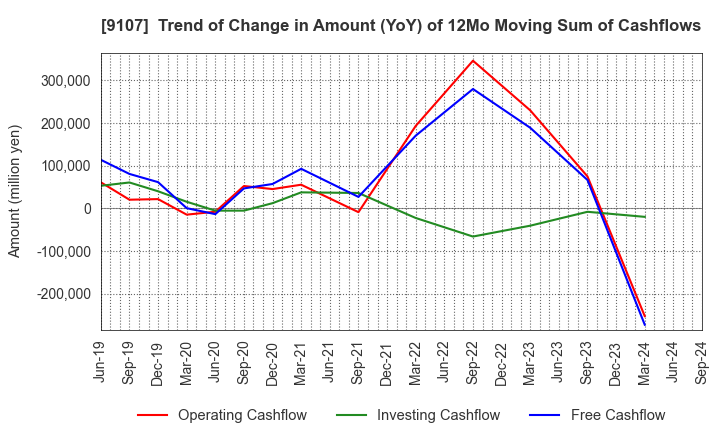 9107 Kawasaki Kisen Kaisha, Ltd.: Trend of Change in Amount (YoY) of 12Mo Moving Sum of Cashflows