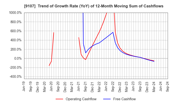 9107 Kawasaki Kisen Kaisha, Ltd.: Trend of Growth Rate (YoY) of 12-Month Moving Sum of Cashflows