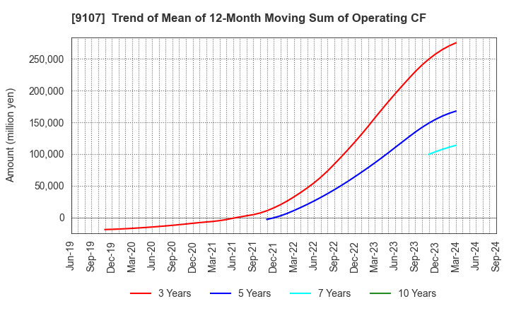 9107 Kawasaki Kisen Kaisha, Ltd.: Trend of Mean of 12-Month Moving Sum of Operating CF