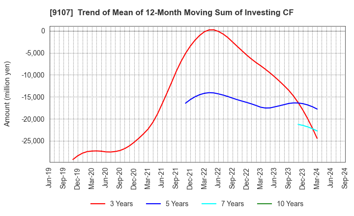 9107 Kawasaki Kisen Kaisha, Ltd.: Trend of Mean of 12-Month Moving Sum of Investing CF