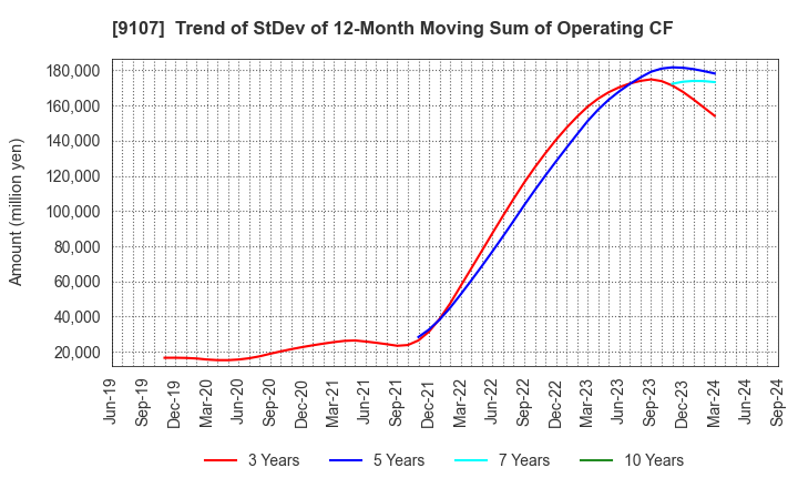 9107 Kawasaki Kisen Kaisha, Ltd.: Trend of StDev of 12-Month Moving Sum of Operating CF