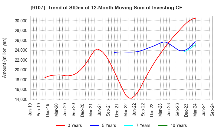 9107 Kawasaki Kisen Kaisha, Ltd.: Trend of StDev of 12-Month Moving Sum of Investing CF