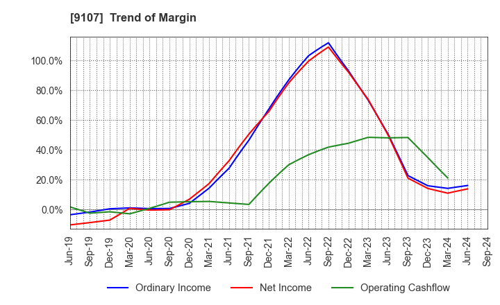 9107 Kawasaki Kisen Kaisha, Ltd.: Trend of Margin