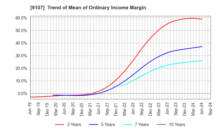 9107 Kawasaki Kisen Kaisha, Ltd.: Trend of Mean of Ordinary Income Margin
