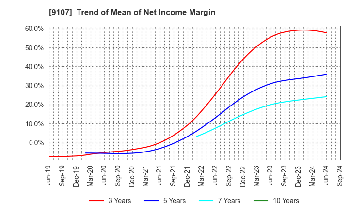 9107 Kawasaki Kisen Kaisha, Ltd.: Trend of Mean of Net Income Margin