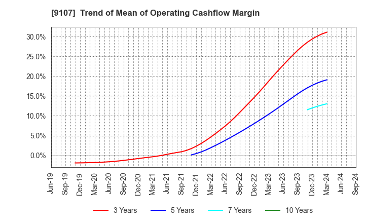 9107 Kawasaki Kisen Kaisha, Ltd.: Trend of Mean of Operating Cashflow Margin