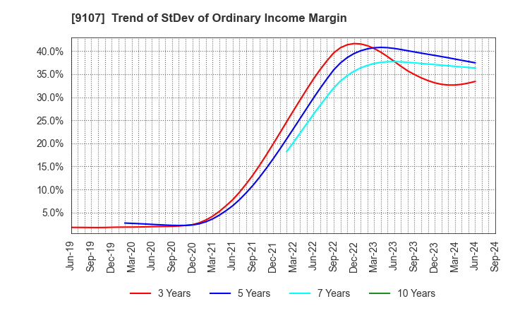 9107 Kawasaki Kisen Kaisha, Ltd.: Trend of StDev of Ordinary Income Margin