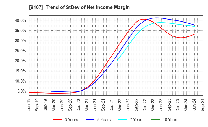 9107 Kawasaki Kisen Kaisha, Ltd.: Trend of StDev of Net Income Margin