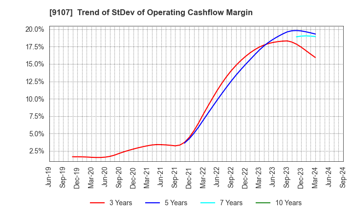 9107 Kawasaki Kisen Kaisha, Ltd.: Trend of StDev of Operating Cashflow Margin