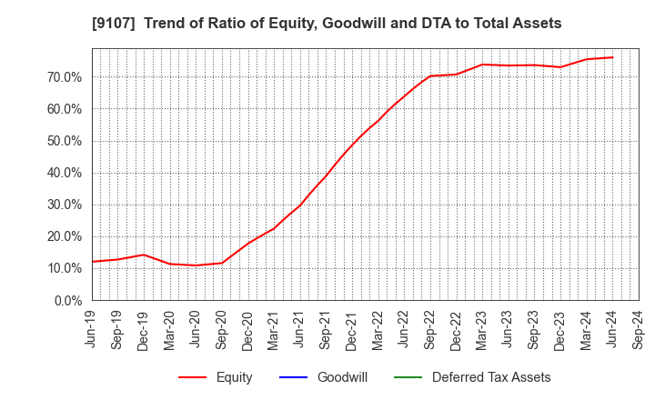 9107 Kawasaki Kisen Kaisha, Ltd.: Trend of Ratio of Equity, Goodwill and DTA to Total Assets