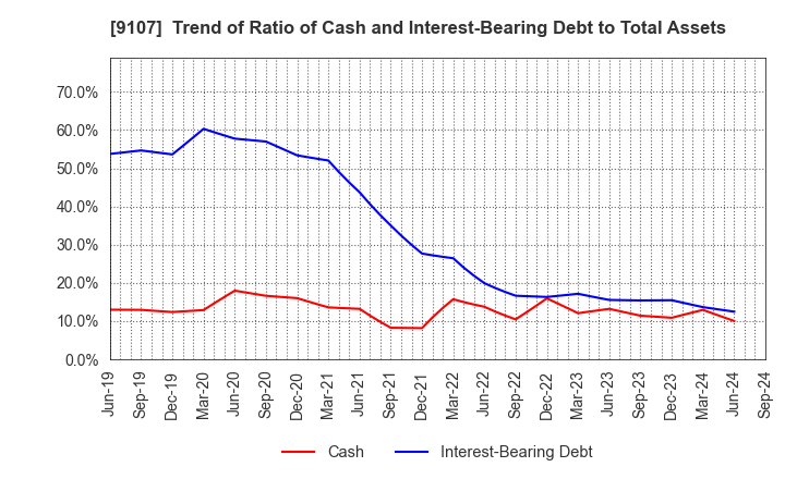 9107 Kawasaki Kisen Kaisha, Ltd.: Trend of Ratio of Cash and Interest-Bearing Debt to Total Assets