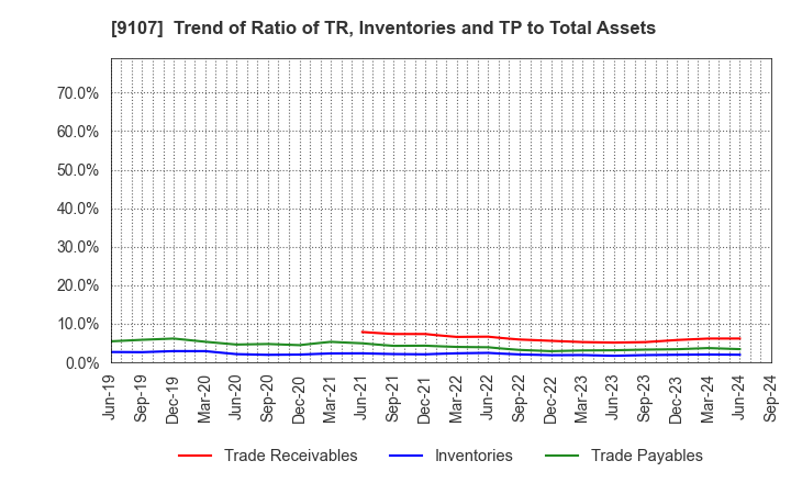 9107 Kawasaki Kisen Kaisha, Ltd.: Trend of Ratio of TR, Inventories and TP to Total Assets