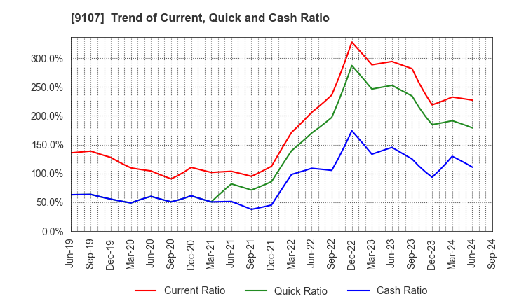 9107 Kawasaki Kisen Kaisha, Ltd.: Trend of Current, Quick and Cash Ratio