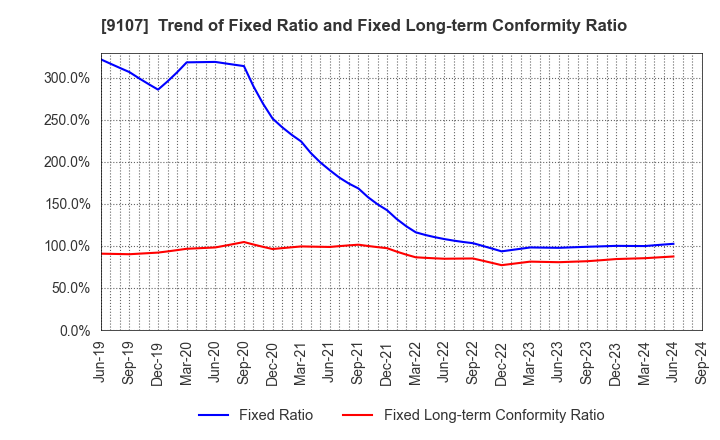 9107 Kawasaki Kisen Kaisha, Ltd.: Trend of Fixed Ratio and Fixed Long-term Conformity Ratio