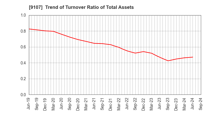 9107 Kawasaki Kisen Kaisha, Ltd.: Trend of Turnover Ratio of Total Assets