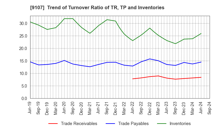 9107 Kawasaki Kisen Kaisha, Ltd.: Trend of Turnover Ratio of TR, TP and Inventories