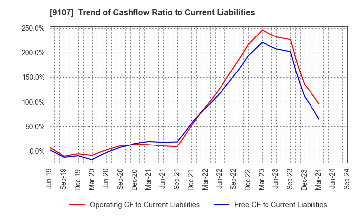 9107 Kawasaki Kisen Kaisha, Ltd.: Trend of Cashflow Ratio to Current Liabilities