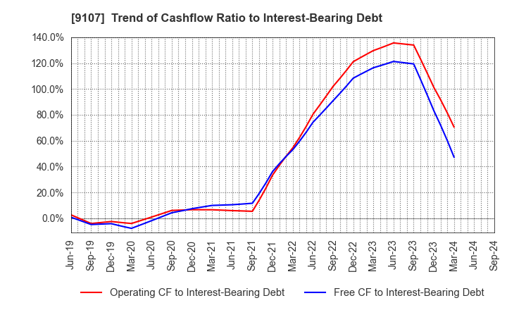 9107 Kawasaki Kisen Kaisha, Ltd.: Trend of Cashflow Ratio to Interest-Bearing Debt