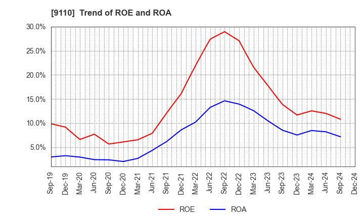 9110 NS United Kaiun Kaisha, Ltd.: Trend of ROE and ROA