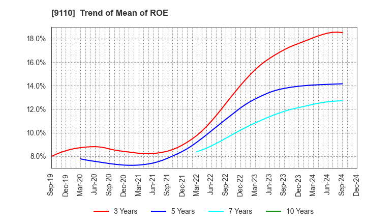 9110 NS United Kaiun Kaisha, Ltd.: Trend of Mean of ROE