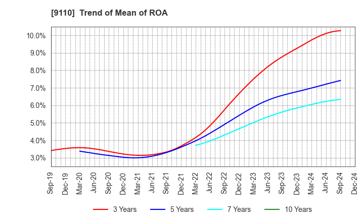 9110 NS United Kaiun Kaisha, Ltd.: Trend of Mean of ROA