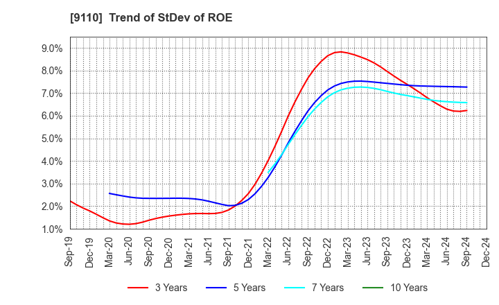 9110 NS United Kaiun Kaisha, Ltd.: Trend of StDev of ROE